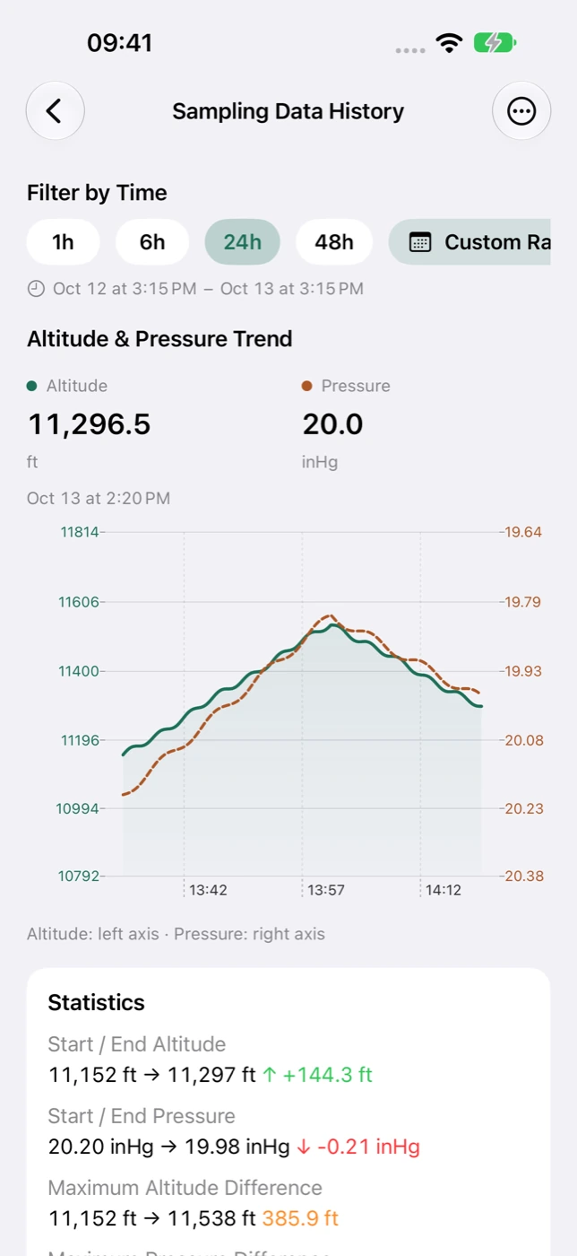 Altitude and pressure history with recorded trends and sample statistics in Sensnap.