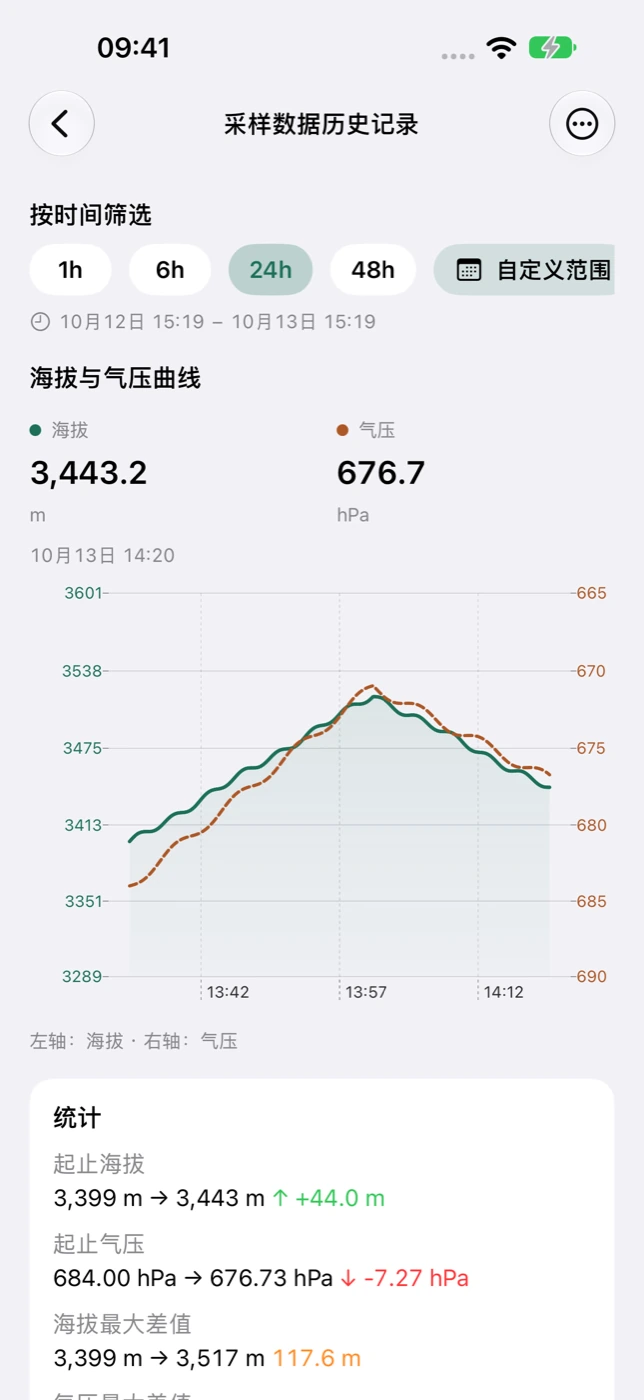 Sensnap 历史记录中的海拔与气压曲线和采样统计。